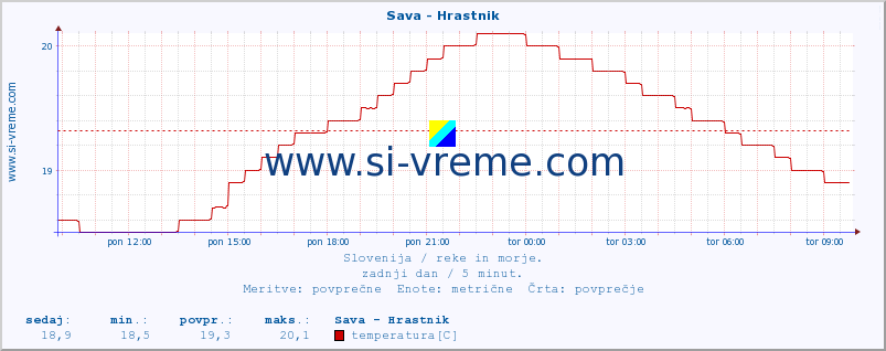 POVPREČJE :: Sava - Hrastnik :: temperatura | pretok | višina :: zadnji dan / 5 minut.