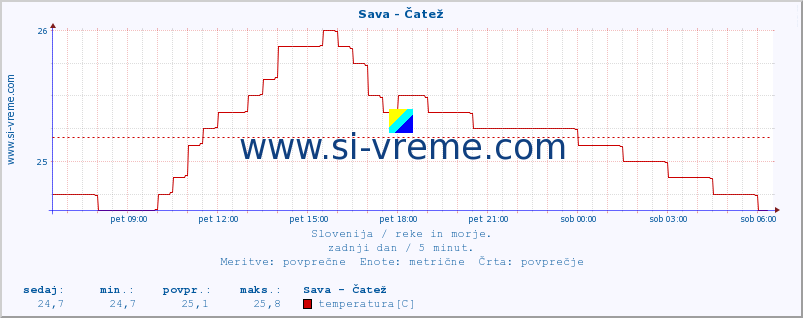 POVPREČJE :: Sava - Čatež :: temperatura | pretok | višina :: zadnji dan / 5 minut.