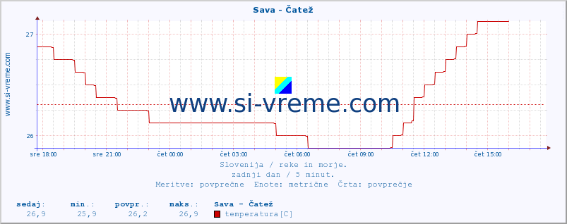 POVPREČJE :: Sava - Čatež :: temperatura | pretok | višina :: zadnji dan / 5 minut.