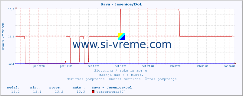 POVPREČJE :: Sava - Jesenice/Dol. :: temperatura | pretok | višina :: zadnji dan / 5 minut.