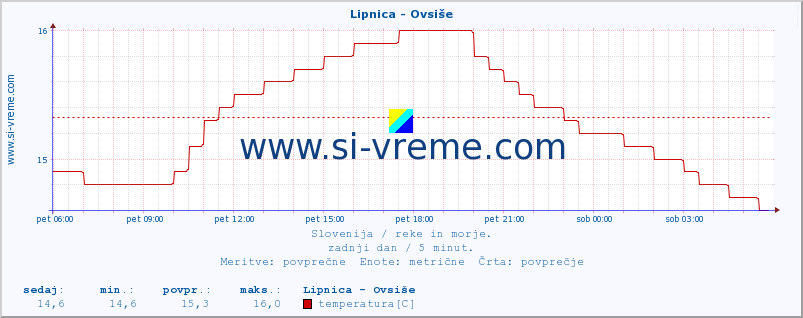 POVPREČJE :: Lipnica - Ovsiše :: temperatura | pretok | višina :: zadnji dan / 5 minut.