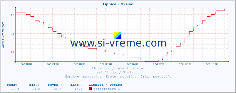 POVPREČJE :: Lipnica - Ovsiše :: temperatura | pretok | višina :: zadnji dan / 5 minut.