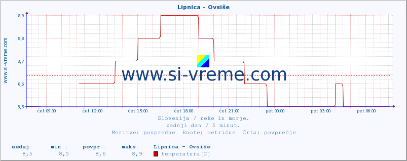 POVPREČJE :: Lipnica - Ovsiše :: temperatura | pretok | višina :: zadnji dan / 5 minut.