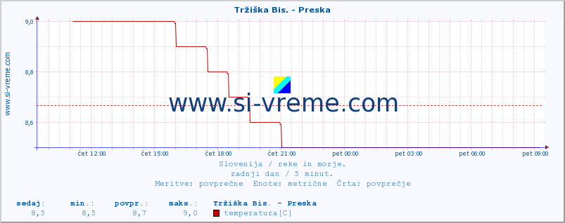 POVPREČJE :: Tržiška Bis. - Preska :: temperatura | pretok | višina :: zadnji dan / 5 minut.