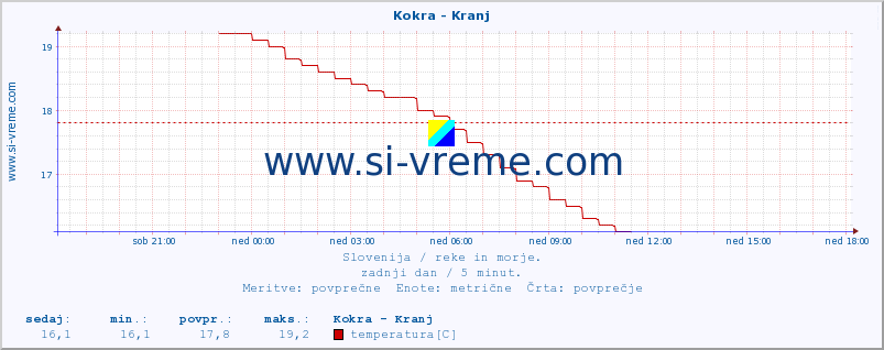 POVPREČJE :: Kokra - Kranj :: temperatura | pretok | višina :: zadnji dan / 5 minut.