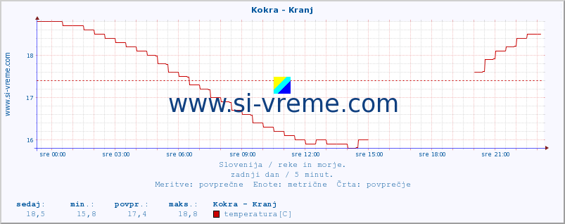 POVPREČJE :: Kokra - Kranj :: temperatura | pretok | višina :: zadnji dan / 5 minut.