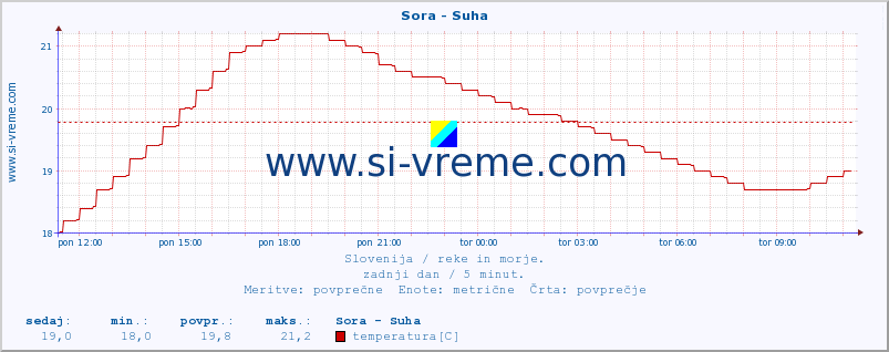 POVPREČJE :: Sora - Suha :: temperatura | pretok | višina :: zadnji dan / 5 minut.