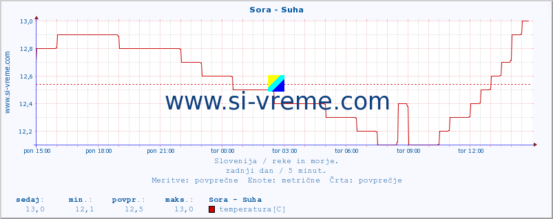 POVPREČJE :: Sora - Suha :: temperatura | pretok | višina :: zadnji dan / 5 minut.