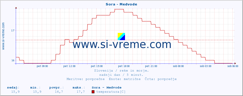 POVPREČJE :: Sora - Medvode :: temperatura | pretok | višina :: zadnji dan / 5 minut.