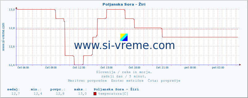 POVPREČJE :: Poljanska Sora - Žiri :: temperatura | pretok | višina :: zadnji dan / 5 minut.