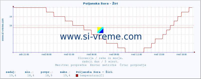 POVPREČJE :: Poljanska Sora - Žiri :: temperatura | pretok | višina :: zadnji dan / 5 minut.