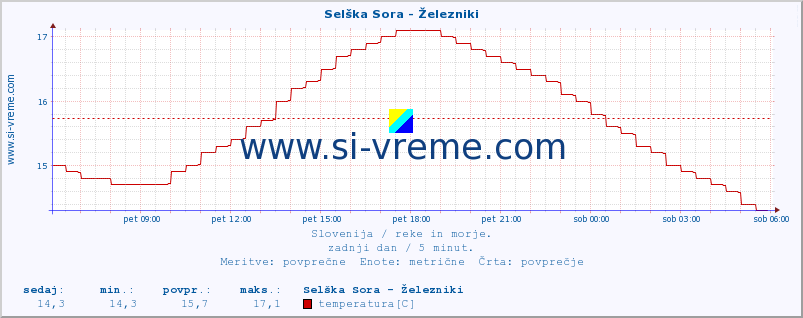 POVPREČJE :: Selška Sora - Železniki :: temperatura | pretok | višina :: zadnji dan / 5 minut.