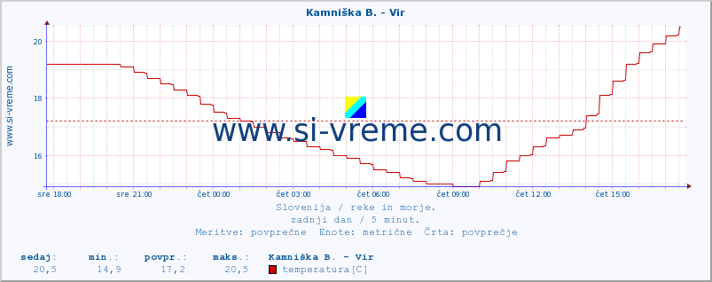 POVPREČJE :: Kamniška B. - Vir :: temperatura | pretok | višina :: zadnji dan / 5 minut.