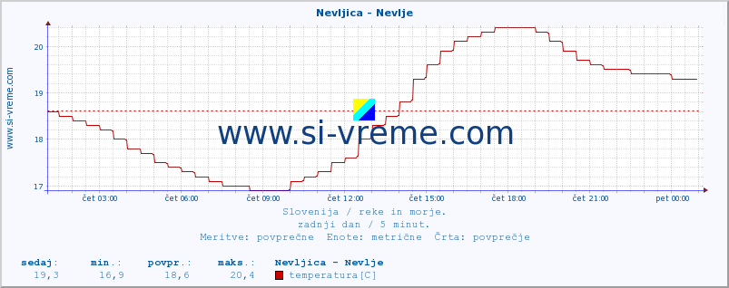 POVPREČJE :: Nevljica - Nevlje :: temperatura | pretok | višina :: zadnji dan / 5 minut.