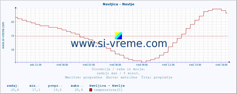 POVPREČJE :: Nevljica - Nevlje :: temperatura | pretok | višina :: zadnji dan / 5 minut.