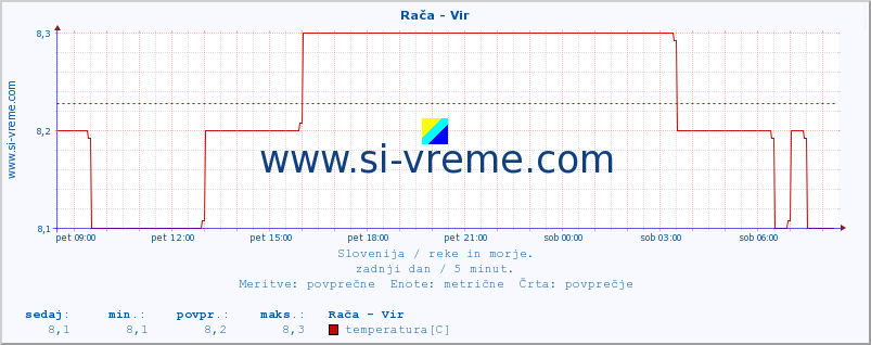 POVPREČJE :: Rača - Vir :: temperatura | pretok | višina :: zadnji dan / 5 minut.