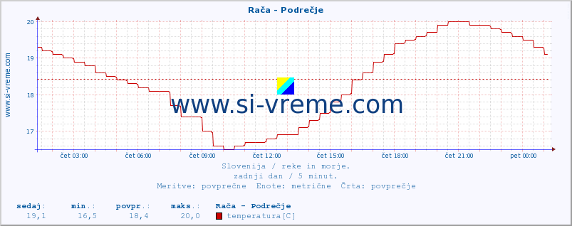 POVPREČJE :: Rača - Podrečje :: temperatura | pretok | višina :: zadnji dan / 5 minut.