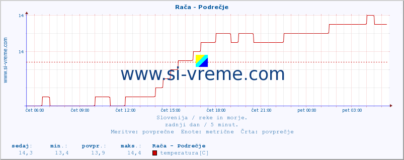 POVPREČJE :: Rača - Podrečje :: temperatura | pretok | višina :: zadnji dan / 5 minut.