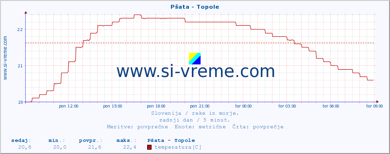 POVPREČJE :: Pšata - Topole :: temperatura | pretok | višina :: zadnji dan / 5 minut.