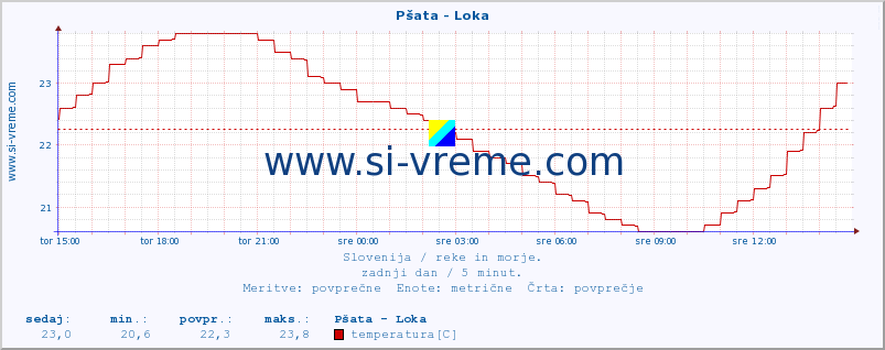 POVPREČJE :: Pšata - Loka :: temperatura | pretok | višina :: zadnji dan / 5 minut.