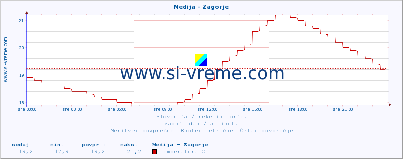 POVPREČJE :: Medija - Zagorje :: temperatura | pretok | višina :: zadnji dan / 5 minut.