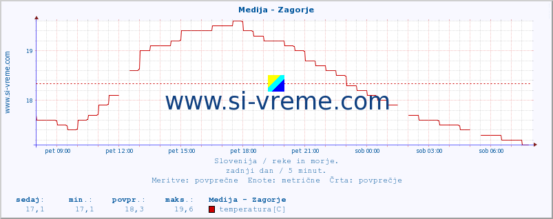 POVPREČJE :: Medija - Zagorje :: temperatura | pretok | višina :: zadnji dan / 5 minut.