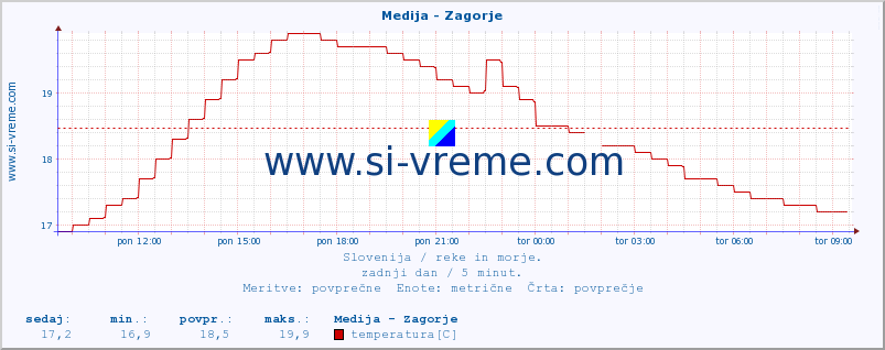 POVPREČJE :: Medija - Zagorje :: temperatura | pretok | višina :: zadnji dan / 5 minut.