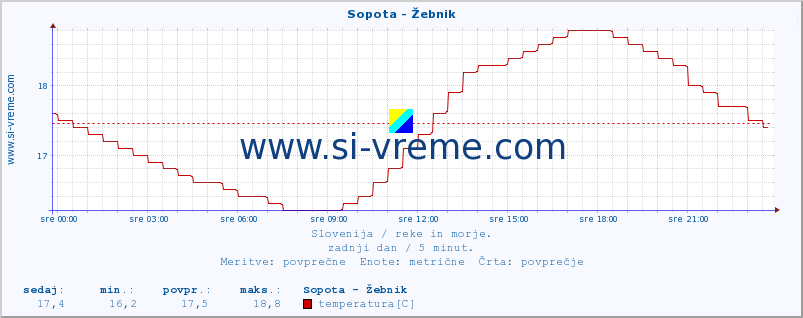 POVPREČJE :: Sopota - Žebnik :: temperatura | pretok | višina :: zadnji dan / 5 minut.