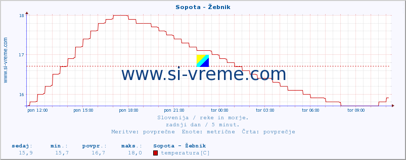 POVPREČJE :: Sopota - Žebnik :: temperatura | pretok | višina :: zadnji dan / 5 minut.