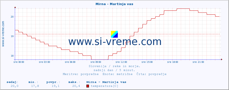 POVPREČJE :: Mirna - Martinja vas :: temperatura | pretok | višina :: zadnji dan / 5 minut.