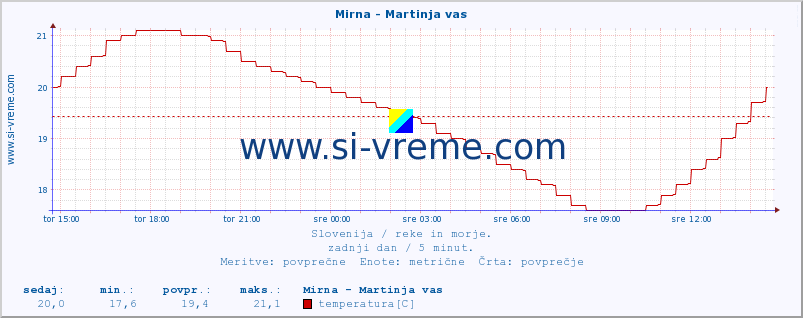 POVPREČJE :: Mirna - Martinja vas :: temperatura | pretok | višina :: zadnji dan / 5 minut.