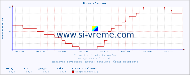 POVPREČJE :: Mirna - Jelovec :: temperatura | pretok | višina :: zadnji dan / 5 minut.