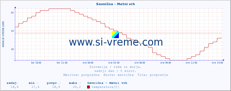 POVPREČJE :: Sevnična - Metni vrh :: temperatura | pretok | višina :: zadnji dan / 5 minut.