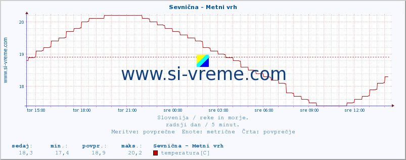 POVPREČJE :: Sevnična - Metni vrh :: temperatura | pretok | višina :: zadnji dan / 5 minut.