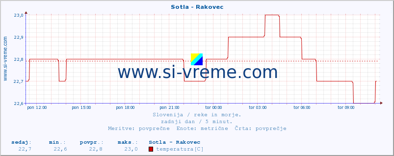 POVPREČJE :: Sotla - Rakovec :: temperatura | pretok | višina :: zadnji dan / 5 minut.