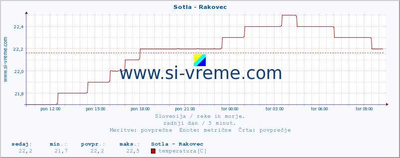 POVPREČJE :: Sotla - Rakovec :: temperatura | pretok | višina :: zadnji dan / 5 minut.