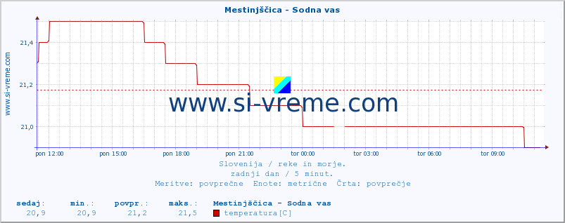 POVPREČJE :: Mestinjščica - Sodna vas :: temperatura | pretok | višina :: zadnji dan / 5 minut.