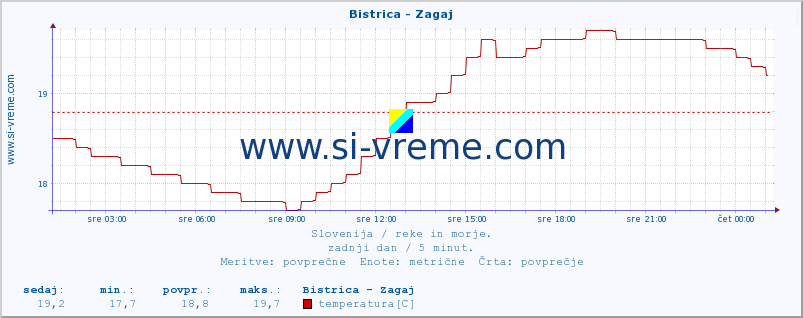 POVPREČJE :: Bistrica - Zagaj :: temperatura | pretok | višina :: zadnji dan / 5 minut.