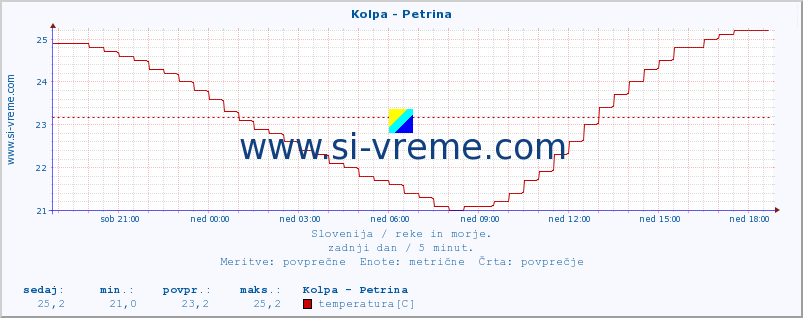 POVPREČJE :: Kolpa - Petrina :: temperatura | pretok | višina :: zadnji dan / 5 minut.