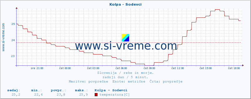 POVPREČJE :: Kolpa - Sodevci :: temperatura | pretok | višina :: zadnji dan / 5 minut.