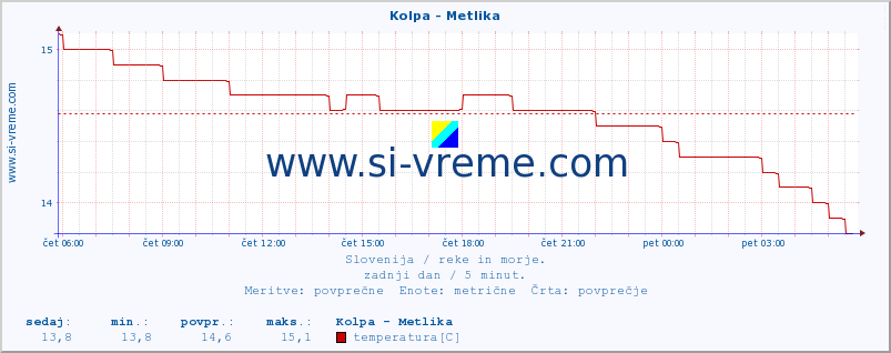 POVPREČJE :: Kolpa - Metlika :: temperatura | pretok | višina :: zadnji dan / 5 minut.