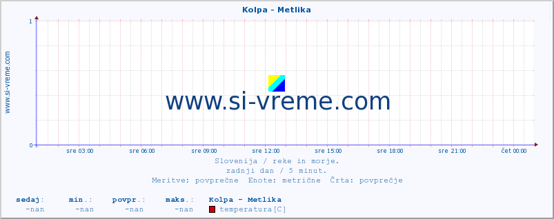 POVPREČJE :: Kolpa - Metlika :: temperatura | pretok | višina :: zadnji dan / 5 minut.