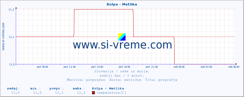 POVPREČJE :: Kolpa - Metlika :: temperatura | pretok | višina :: zadnji dan / 5 minut.