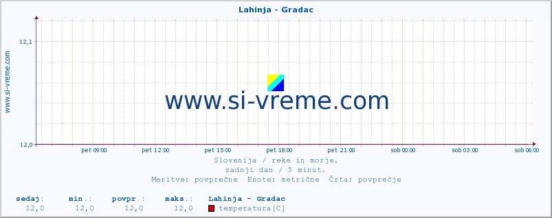 POVPREČJE :: Lahinja - Gradac :: temperatura | pretok | višina :: zadnji dan / 5 minut.