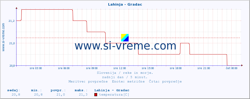 POVPREČJE :: Lahinja - Gradac :: temperatura | pretok | višina :: zadnji dan / 5 minut.