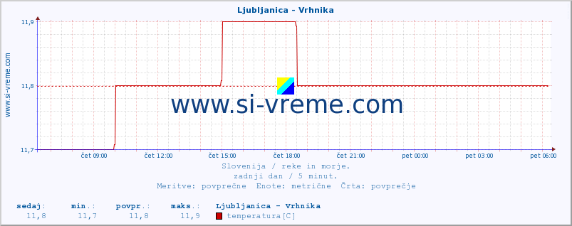 POVPREČJE :: Ljubljanica - Vrhnika :: temperatura | pretok | višina :: zadnji dan / 5 minut.