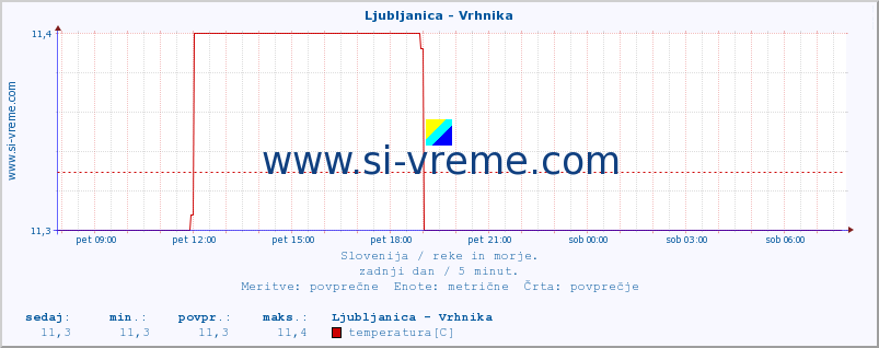 POVPREČJE :: Ljubljanica - Vrhnika :: temperatura | pretok | višina :: zadnji dan / 5 minut.