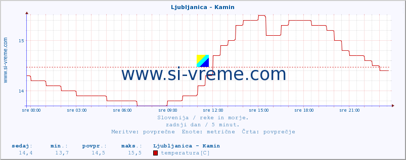 POVPREČJE :: Ljubljanica - Kamin :: temperatura | pretok | višina :: zadnji dan / 5 minut.