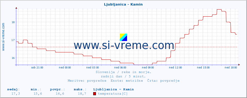 POVPREČJE :: Ljubljanica - Kamin :: temperatura | pretok | višina :: zadnji dan / 5 minut.