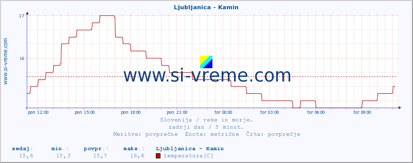 POVPREČJE :: Ljubljanica - Kamin :: temperatura | pretok | višina :: zadnji dan / 5 minut.